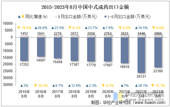 2015-2023年8月中国中式成药出口金额