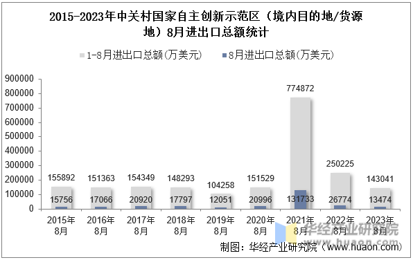 2015-2023年中关村国家自主创新示范区（境内目的地/货源地）8月进出口总额统计