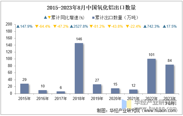 2015-2023年8月中国氧化铝出口数量