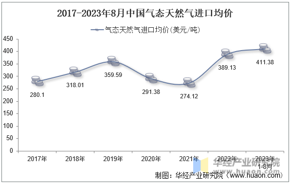 2017-2023年8月中国气态天然气进口均价