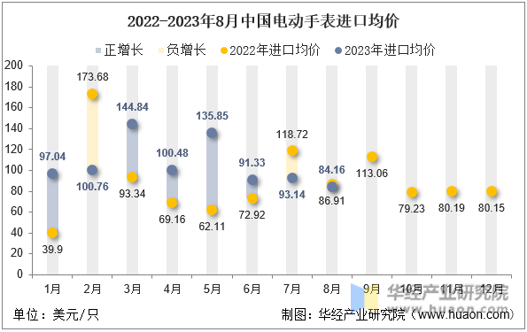 2022-2023年8月中国电动手表进口均价