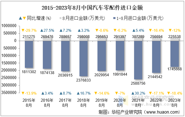 2015-2023年8月中国汽车零配件进口金额