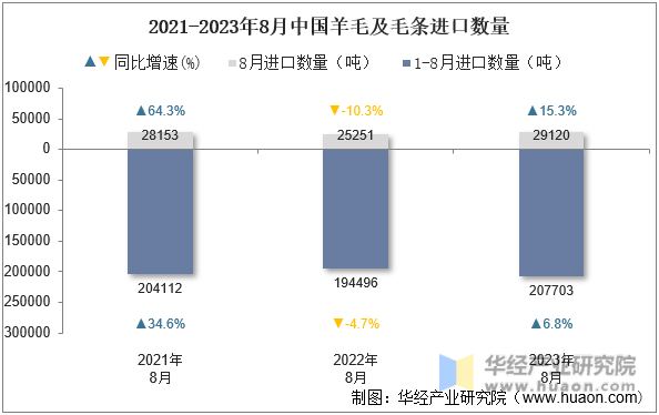 2021-2023年8月中国羊毛及毛条进口数量