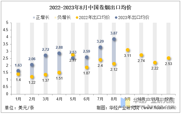 2022-2023年8月中国卷烟出口均价
