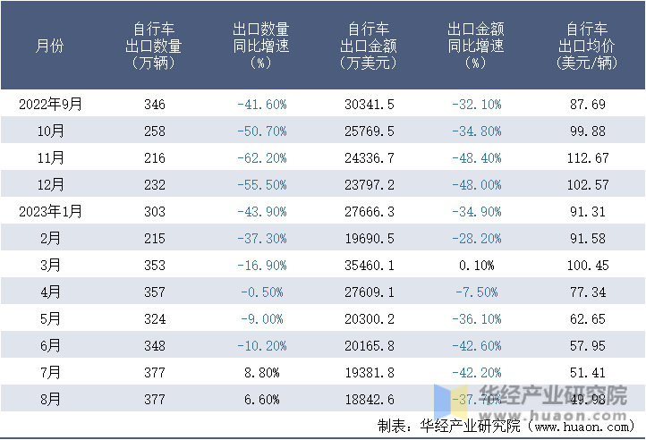 2022-2023年8月中国自行车出口情况统计表
