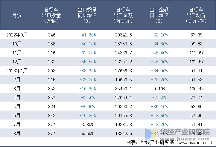 2022-2023年8月中国自行车出口情况统计表