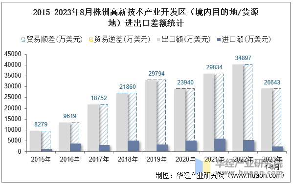 2015-2023年8月株洲高新技术产业开发区（境内目的地/货源地）进出口差额统计