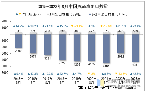 2015-2023年8月中国成品油出口数量