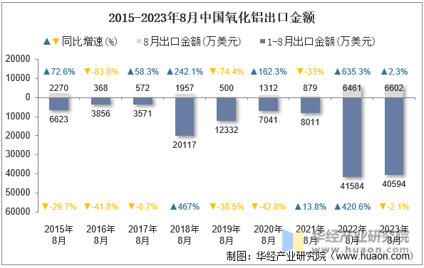 2015-2023年8月中国氧化铝出口金额