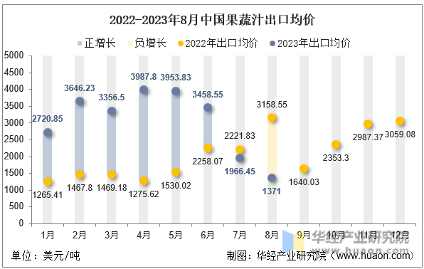 2022-2023年8月中国果蔬汁出口均价