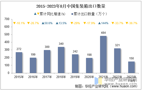 2015-2023年8月中国集装箱出口数量