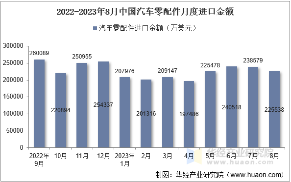 2022-2023年8月中国汽车零配件月度进口金额