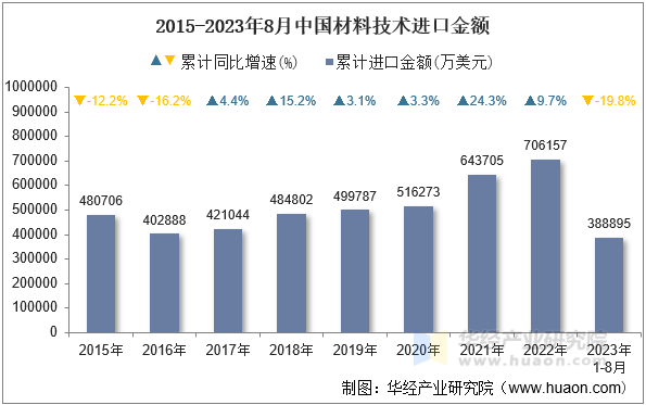 2015-2023年8月中国材料技术进口金额