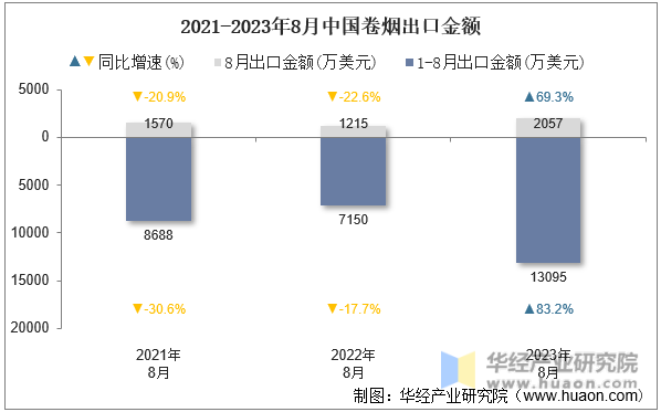 2021-2023年8月中国卷烟出口金额