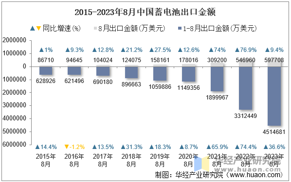 2015-2023年8月中国蓄电池出口金额