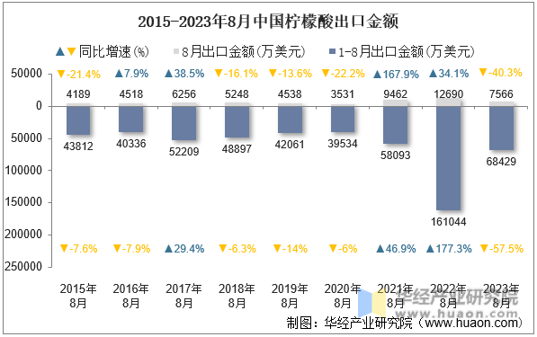 2015-2023年8月中国柠檬酸出口金额