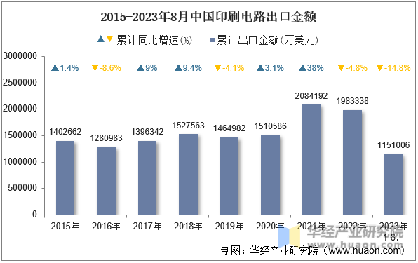 2015-2023年8月中国印刷电路出口金额