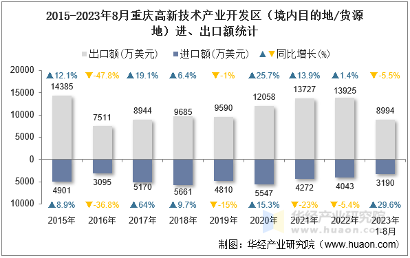 2015-2023年8月重庆高新技术产业开发区（境内目的地/货源地）进、出口额统计