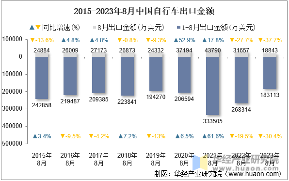 2015-2023年8月中国自行车出口金额