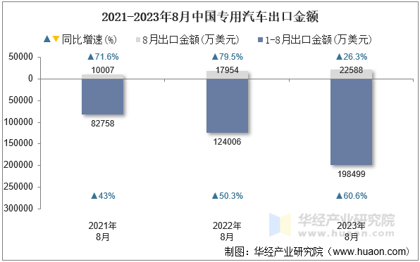 2021-2023年8月中国专用汽车出口金额