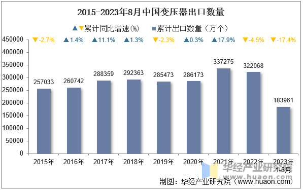 2015-2023年8月中国变压器出口数量