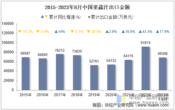 2015-2023年8月中国果蔬汁出口金额