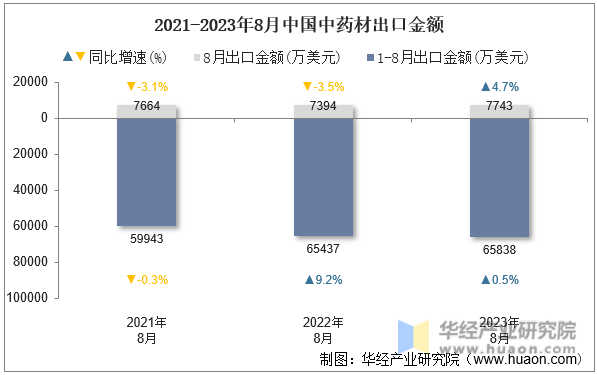 2021-2023年8月中国中药材出口金额