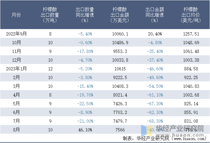 2022-2023年8月中国柠檬酸出口情况统计表
