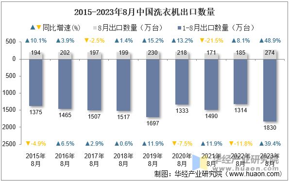 2015-2023年8月中国洗衣机出口数量