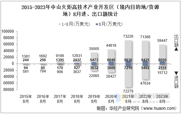 2015-2023年中山火炬高技术产业开发区（境内目的地/货源地）8月进、出口额统计