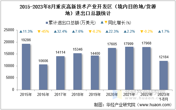 2015-2023年8月重庆高新技术产业开发区（境内目的地/货源地）进出口总额统计