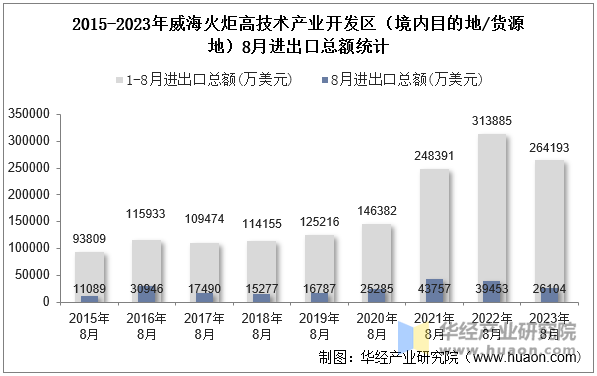 2015-2023年威海火炬高技术产业开发区（境内目的地/货源地）8月进出口总额统计