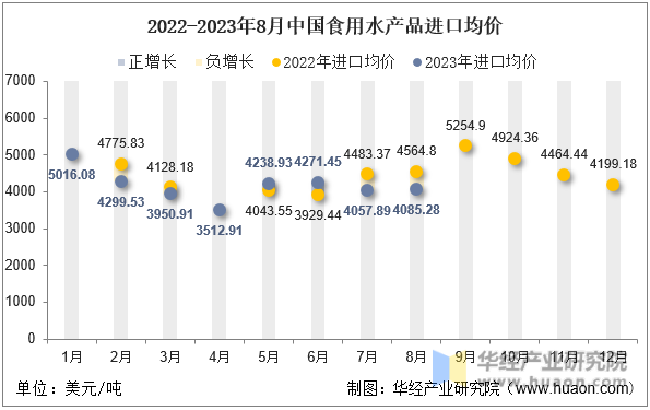 2022-2023年8月中国食用水产品进口均价