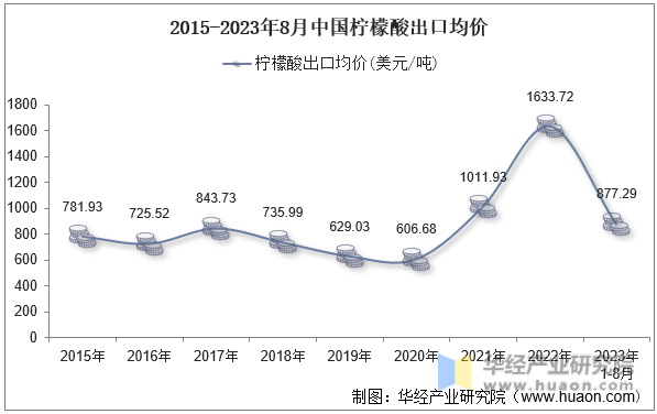 2015-2023年8月中国柠檬酸出口均价