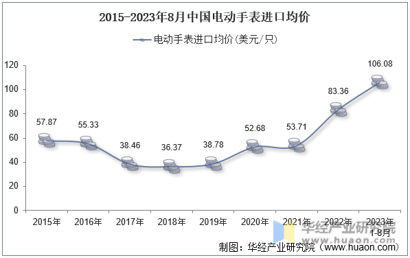 2015-2023年8月中国电动手表进口均价