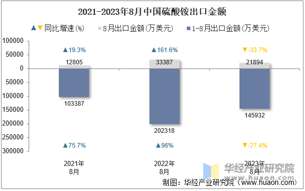 2021-2023年8月中国硫酸铵出口金额