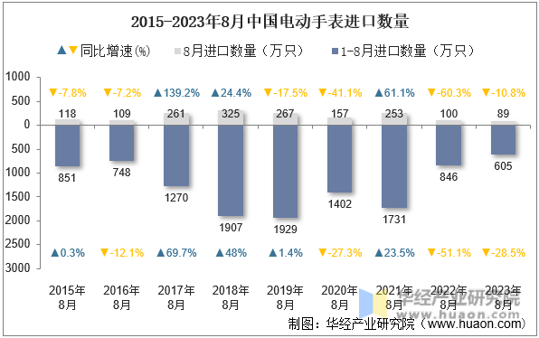 2015-2023年8月中国电动手表进口数量