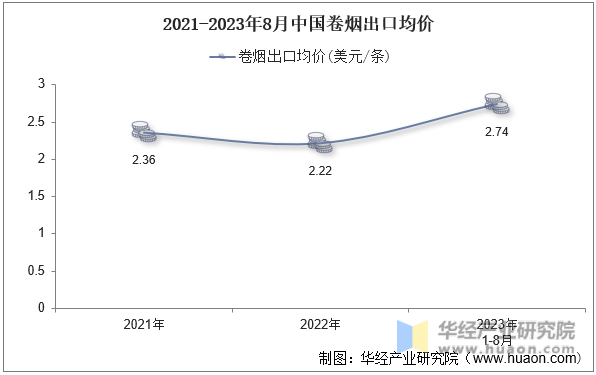 2021-2023年8月中国卷烟出口均价