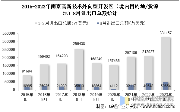 2015-2023年南京高新技术外向型开发区（境内目的地/货源地）8月进出口总额统计