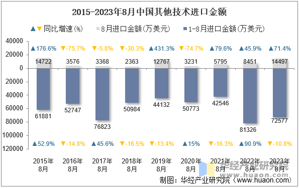 2015-2023年8月中国其他技术进口金额