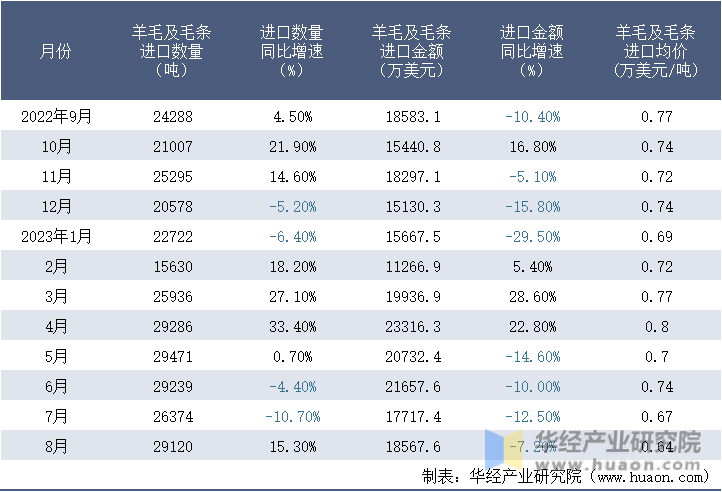 2022-2023年8月中国羊毛及毛条进口情况统计表