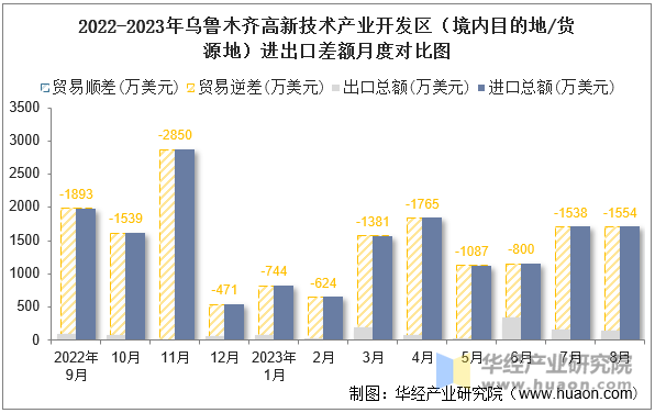 2022-2023年乌鲁木齐高新技术产业开发区（境内目的地/货源地）进出口差额月度对比图