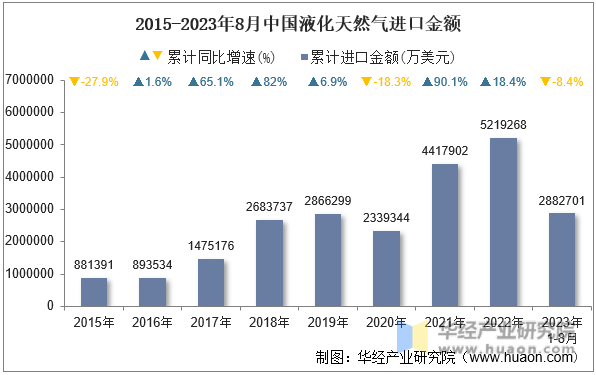 2015-2023年8月中国液化天然气进口金额