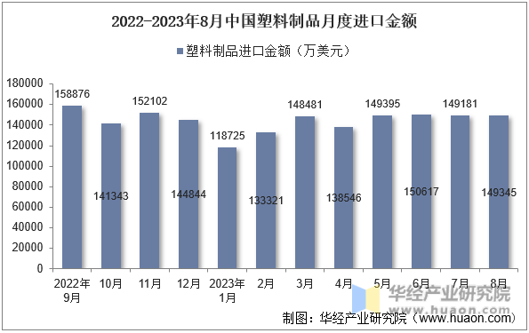 2022-2023年8月中国塑料制品月度进口金额