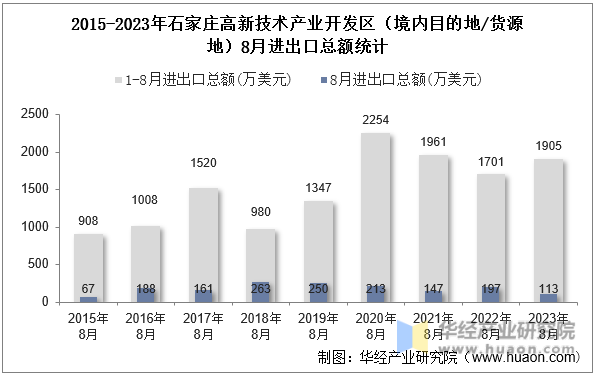 2015-2023年石家庄高新技术产业开发区（境内目的地/货源地）8月进出口总额统计