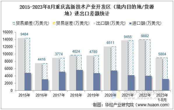 2015-2023年8月重庆高新技术产业开发区（境内目的地/货源地）进出口差额统计