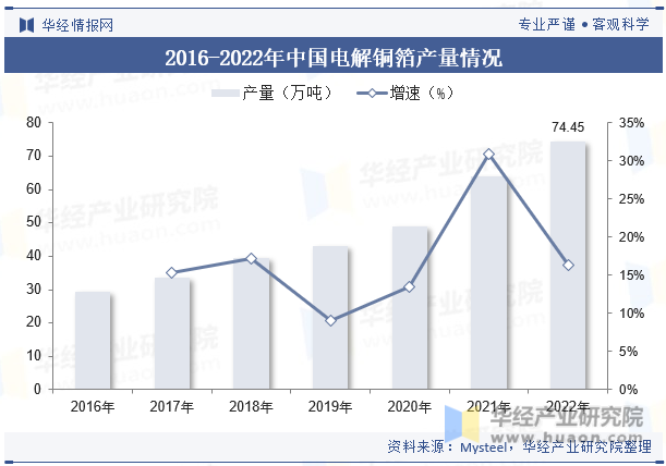 2016-2022年中国电解铜箔产量情况