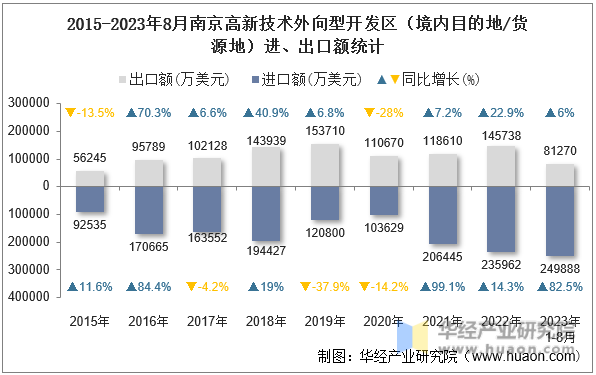 2015-2023年8月南京高新技术外向型开发区（境内目的地/货源地）进、出口额统计