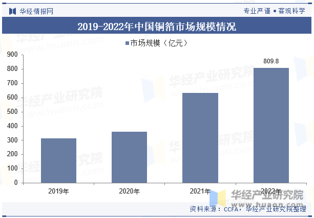 2019-2022年中国铜箔市场规模情况