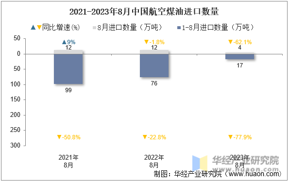 2021-2023年8月中国航空煤油进口数量